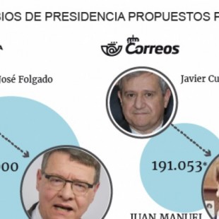 Sánchez tira de sus fieles para presidir las empresas públicas... con 'megasalarios'