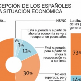 Más de la mitad de los españoles cree que la crisis no se ha superado y durará años