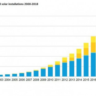 La eólica y la solar han necesitado 40 años para alcanzar los 1.000 GW, pero solo se necesitarán 5 años para duplicar