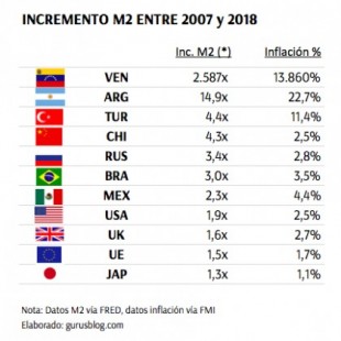 Ranking de los países más adictos a imprimir moneda