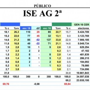 Encuestas electorales: El millón y pico de nuevos electores jóvenes repudian el PP de Casado y dan alas a Sánchez