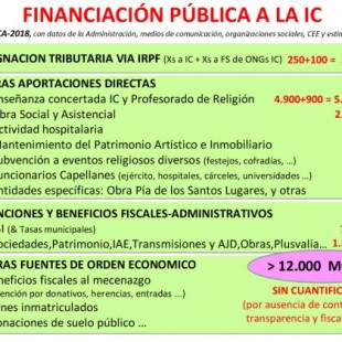 Financiación pública a la iglesia católica en España: más de 12.000 millones de euros en 2018