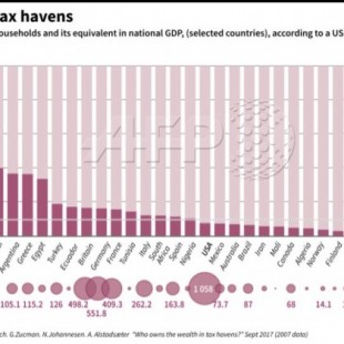 Riqueza secreta: La cantidad de dinero oculto en los paraísos fiscales de todo el mundo como porcentaje del PIB [ing]