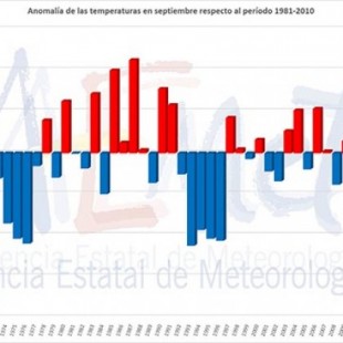 El mes pasado fue el septiembre más caluroso jamás registrado en España: 2,4 ºC por encima de la media