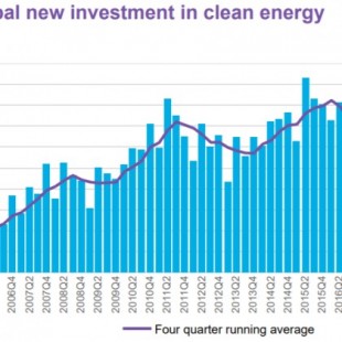 España invierte 1.900 millones en renovables en el tercer trimestre, 11 veces más que en 2017