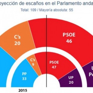 El PP se hunde en Andalucía, Ciudadanos se dispara y Díaz podrá gobernar con UP o C's