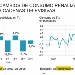 El 'efecto Netflix' penaliza a Atresmedia y Mediaset: el consumo de TV se desploma