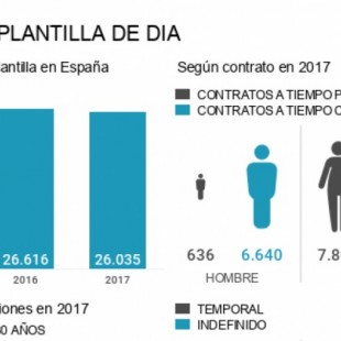 ¿Cuántos puestos de trabajo peligran en España con la reestructuración de Dia?