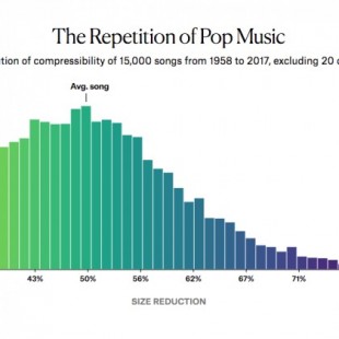 ¿Se están volviendo las canciones pop más repetitivas? [ENG]