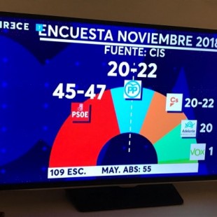 El CIS de Tezanos hace el ridículo en las elecciones andaluzas