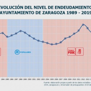 Zaragoza en Común ZeC logrará el nivel de endeudamiento más bajo en 30 años en Zaragoza