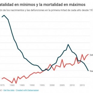 La gráfica que muestra que España va camino del colapso