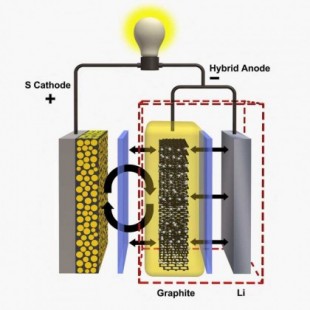 Nueva batería de Litio-Azufre. Doble densidad energética, misma durabilidad que las ion litio