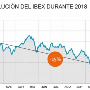 Mal año para el inversor: El Ibex despide el 2018 con un desplome del 15%, su mayor castigo en ocho años