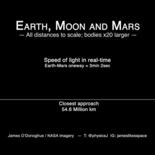 Viajes a la velocidad de la luz desde la Tierra a la Luna y a Marte, a escala