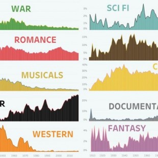 Cómo han evolucionado los géneros de películas en la historia