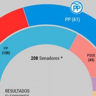 El PP perdería la mayoría en el Senado a manos de Sánchez y sus socios por la división de la derecha