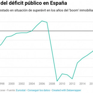 España, 11 años en déficit: sólo el 'boom' inmobiliario permitió cuadrar las cuentas