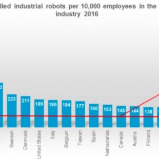 Los países más automatizados con robots del mundo: España ocupa el puesto #11, por encima de la media