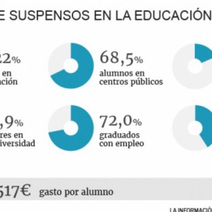 Los siete datos que sitúan a España entre los 'patitos feos' europeos en educación