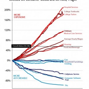 EEUU. La paradójica evolución de los costes de servicios y bienes de consumo en los últimos 20 años