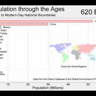 Evolución de la población en los últimos 10.000 años
