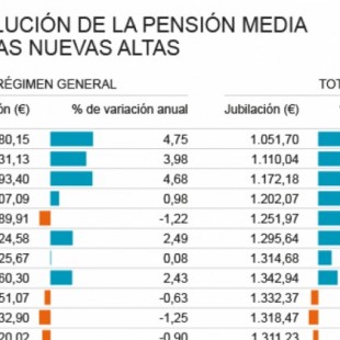 Las pensiones de los nuevos jubilados ya rozan los 1.600 euros y disparan el gasto