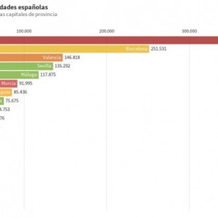 Población de las diferentes capitales de provincia en España desde mediados del s.XIX hasta la actualidad