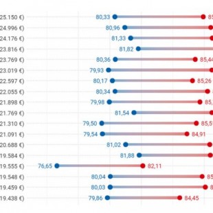 Así nos morimos en España: tu esperanza de vida según tu género, tu renta y la provincia en la que vives