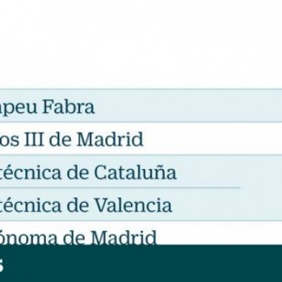 Las nueve mejores universidades de España son públicas y las cuatro peores, privadas