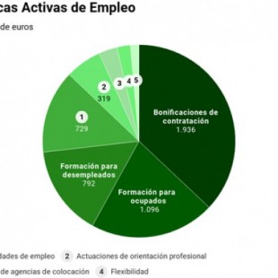 Solo un 26% de los parados busca empleo por el antiguo INEM, dotado con 5.700 millones al año