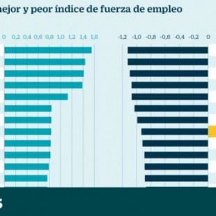 Los mercados laborales de Castilla y León y Extremadura, entre los peores de Europa