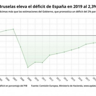 Bruselas recomendará en junio que España salga del procedimiento por déficit excesivo