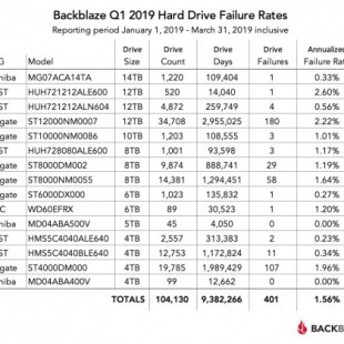 Informe de estadísticas de fallos de discos duros Backblaze (Q1 2019) [Eng]