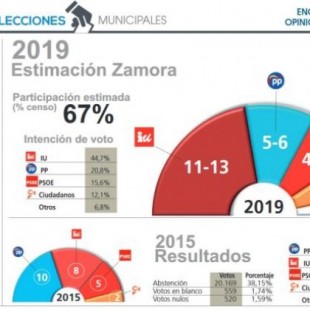 Zamora | El batacazo del PP abre la puerta a un gobierno en solitario de Izquierda Unida