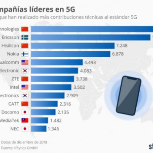 Las empresas que lideran el desarrollo del 5G