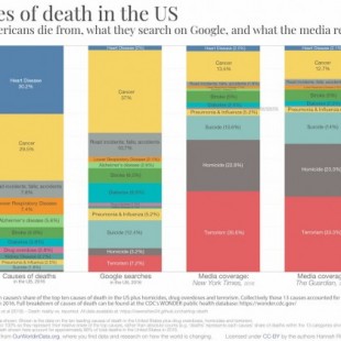 ¿De qué morimos? La realidad vs. lo que buscamos en Google vs. lo que nos cuentan en las noticias