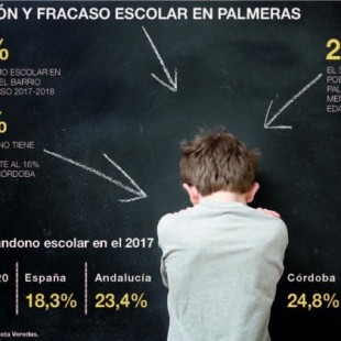 Palmeras es el barrio con mayor fracaso escolar de toda Europa: solo dos alumnos han logrado el titulo de ESO en 11 años