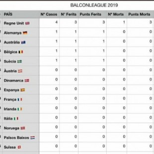 Los ingleses encabezan la liga de ‘balconing’ del verano en Baleares