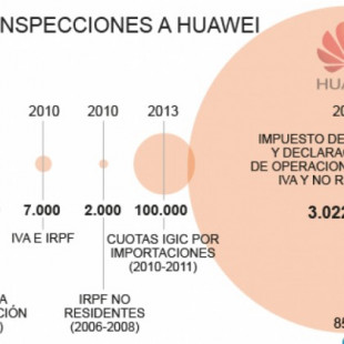 Hacienda inspeccionó las cuentas de Huawei seis veces en la última década