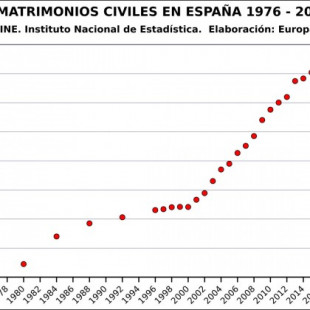 3/4 de los matrimonios en España son ya civiles. Evolución desde 1976