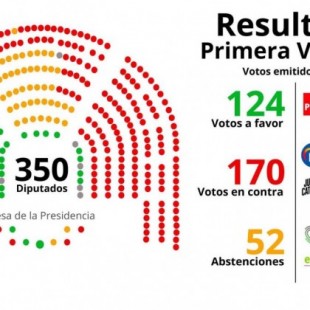Sánchez no consigue la mayoría absoluta en la primera votación de investidura: 124 'síes', 170 en contra y 52 abstencion
