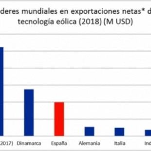 La industria eólica española es la tercera del mundo en exportación
