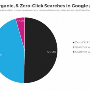 Hemos llegado al punto en que más de la mitad de las búsquedas en Google ya no producen clics hacia fuera de Google