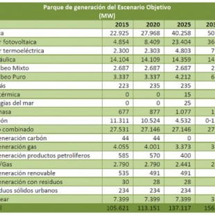 Solicitan conectar 30.556 MW de energía eólica en España
