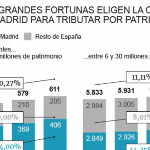 Madrid atrae un centenar de 'ultrarricos' con su oasis fiscal para grandes fortunas