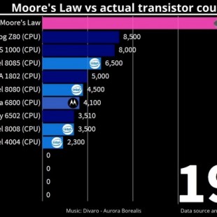 Video gráfico de la evolución de la Ley de Moore vs CPU's, GPU's, etc..
