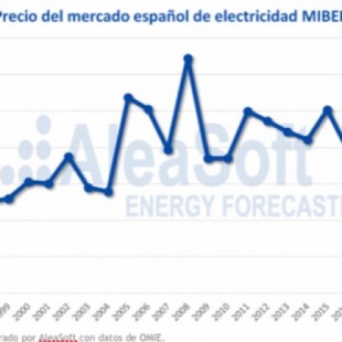 Así funciona el mercado eléctrico español