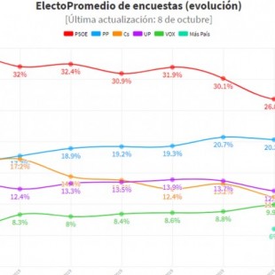 La evolución de las encuestas muestra que Errejón le roba más votos a Sánchez que a Iglesias 
