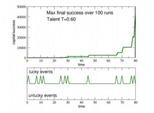 Talento vs. suerte: un nuevo modelo matemático muestra que el éxito es más cuestión de suerte que de esfuerzo